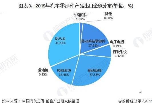 图表3:2019年汽车零部件产品出口金额分布(单位：%)