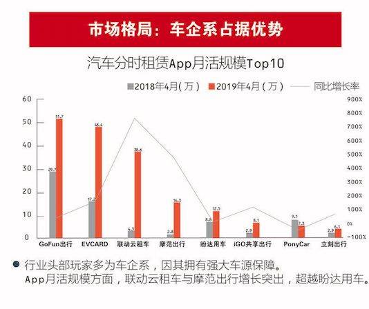 分时租赁：车企的冰火两重天