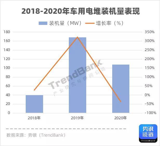 从2018-2020年国内车用电堆竞争格局看未来发展趋势