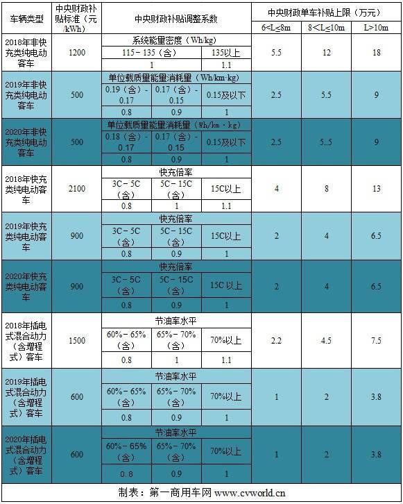 2020新能源补贴政策发布:客车不退坡货车退10%燃料电池以奖代补