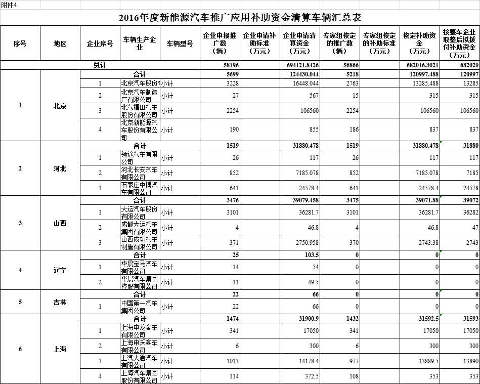 拨付108亿 财政部下达2020节能减排补助金预算