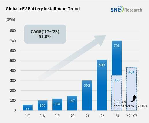 SNE：1-7月全球电动汽车电池用量达434.4GWh，同比增长22.4%