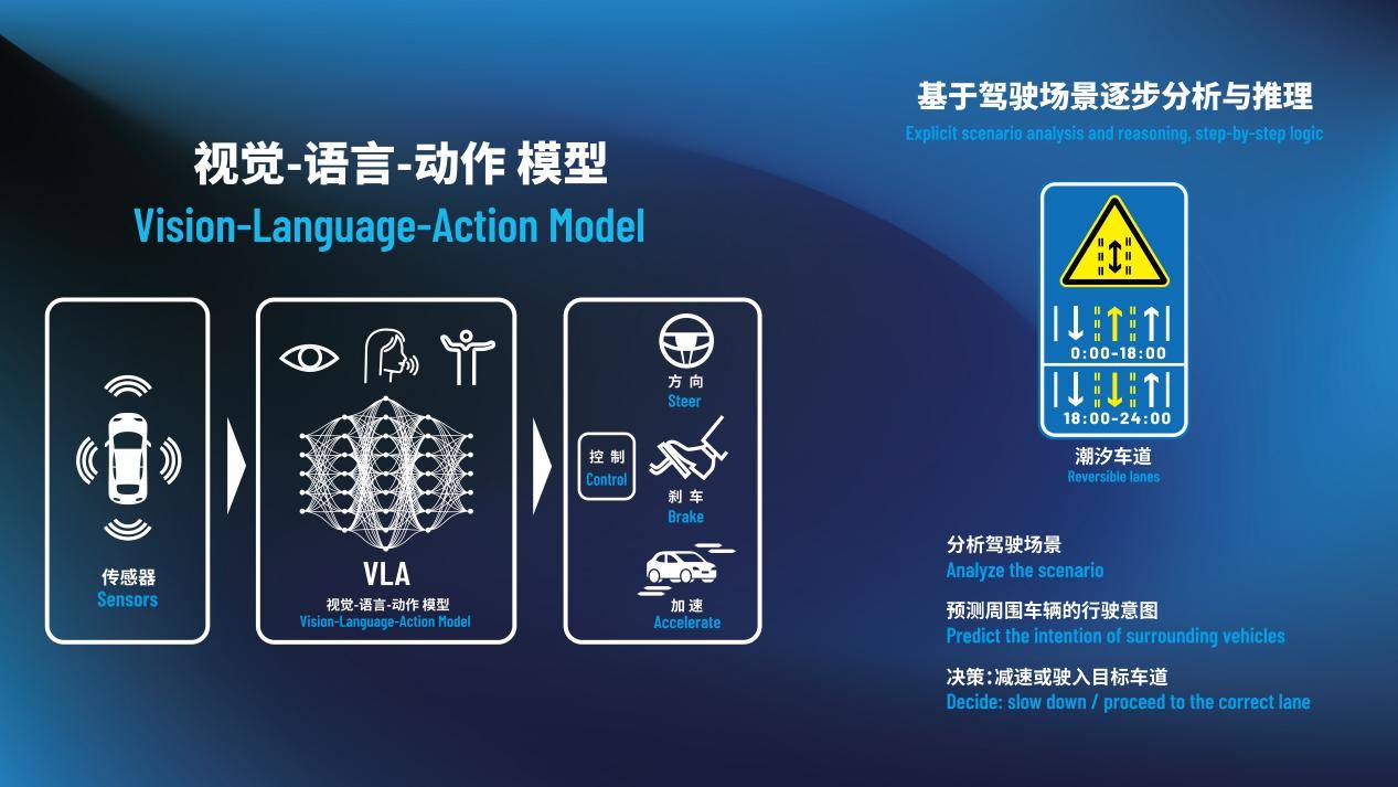元戎启行VLA模型产品图