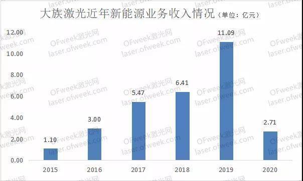 大族激光再获宁德时代10亿订单：累计确认收入14亿，近一年订单22亿