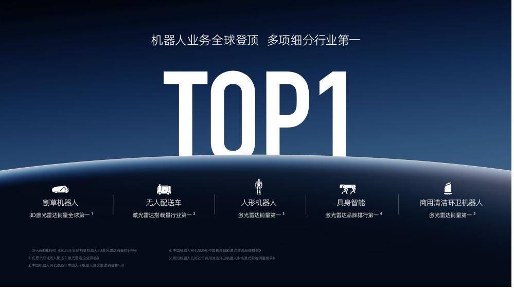 单季盈利,2026年同比增长至少2-3倍,速腾聚创交出超预期答卷