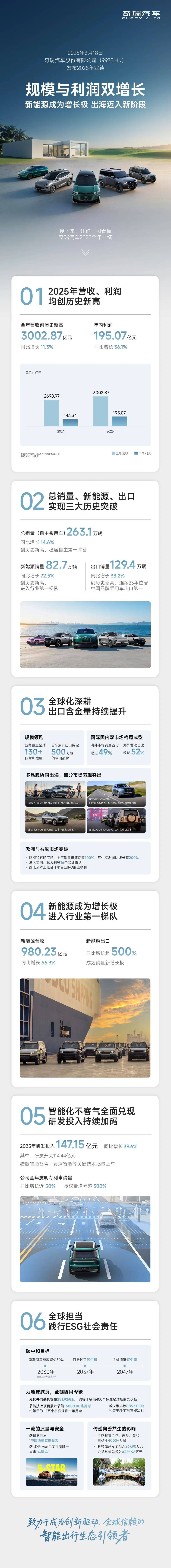奇瑞汽车发布上市后首份业绩公告：营收突破3000 亿元，净利润同比增长36.1%