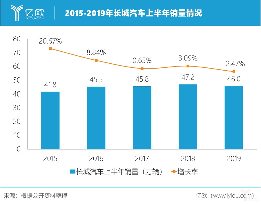 2015-2019年长城上半年销量情况