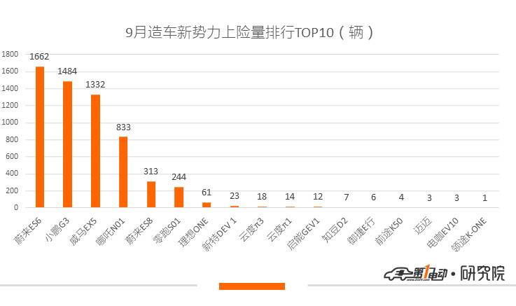 9月新能源乘用车上牌量环比上涨24.35%，深圳、广州、上海位列三甲