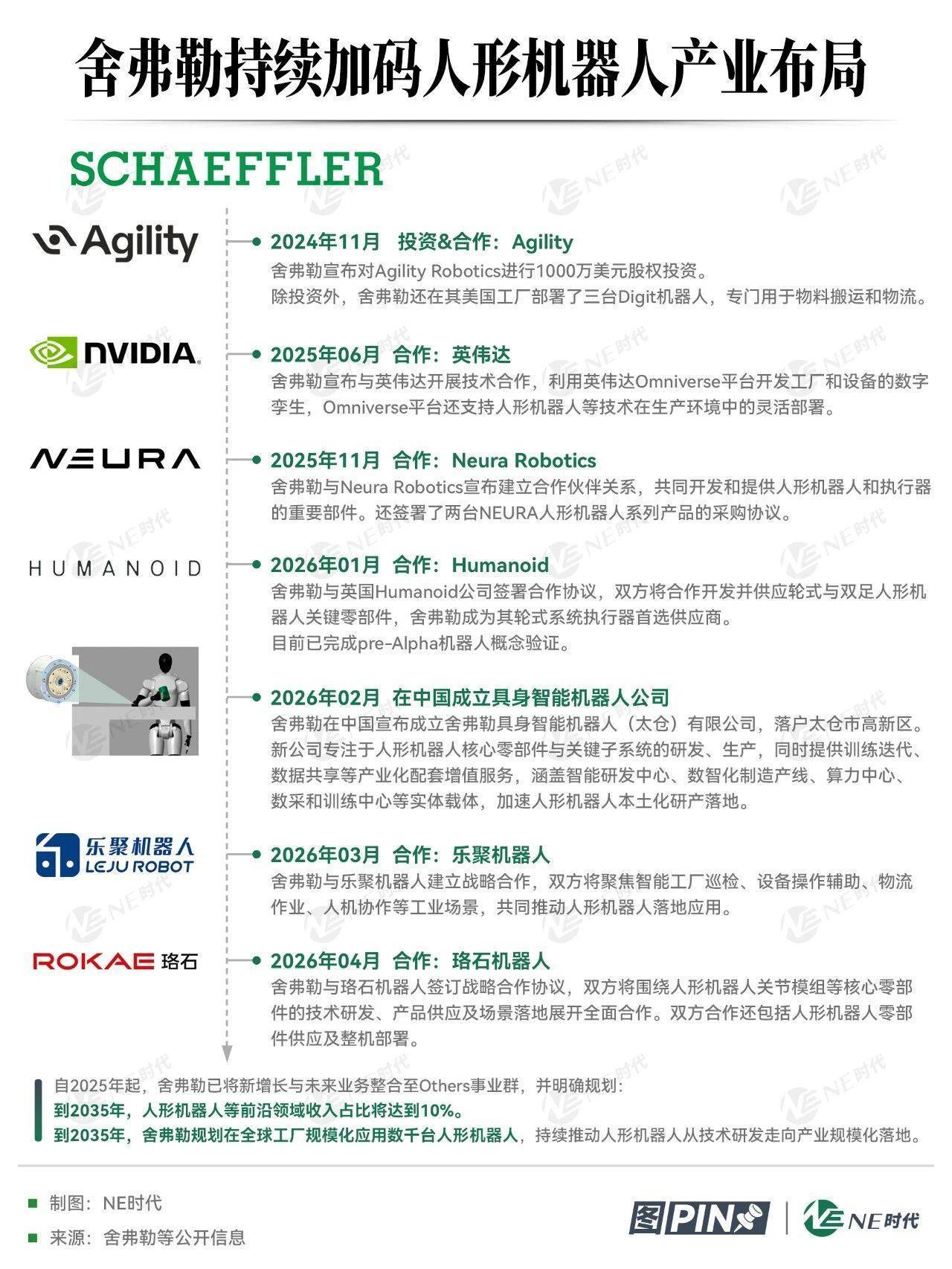 舍弗勒持续加码人形机器人产业布局