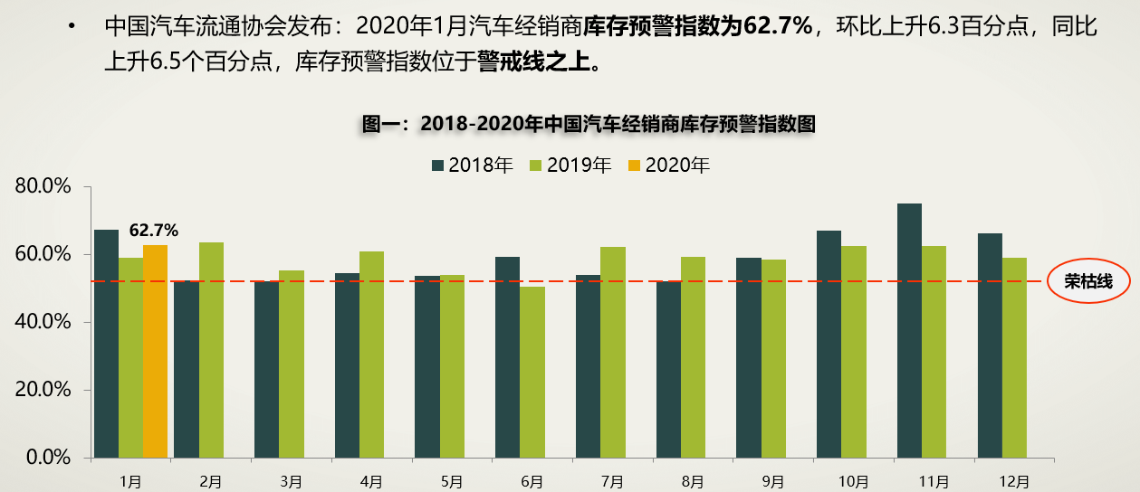 1月库存预警指数超62%，多数经销商预计2月销量将下滑50%