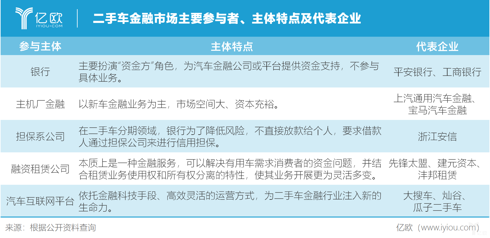 二手车金融市场主要参与者、主体特点及代表企业