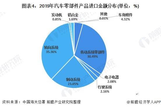 图表4:2019年汽车零部件产品进口金额分布(单位：%)