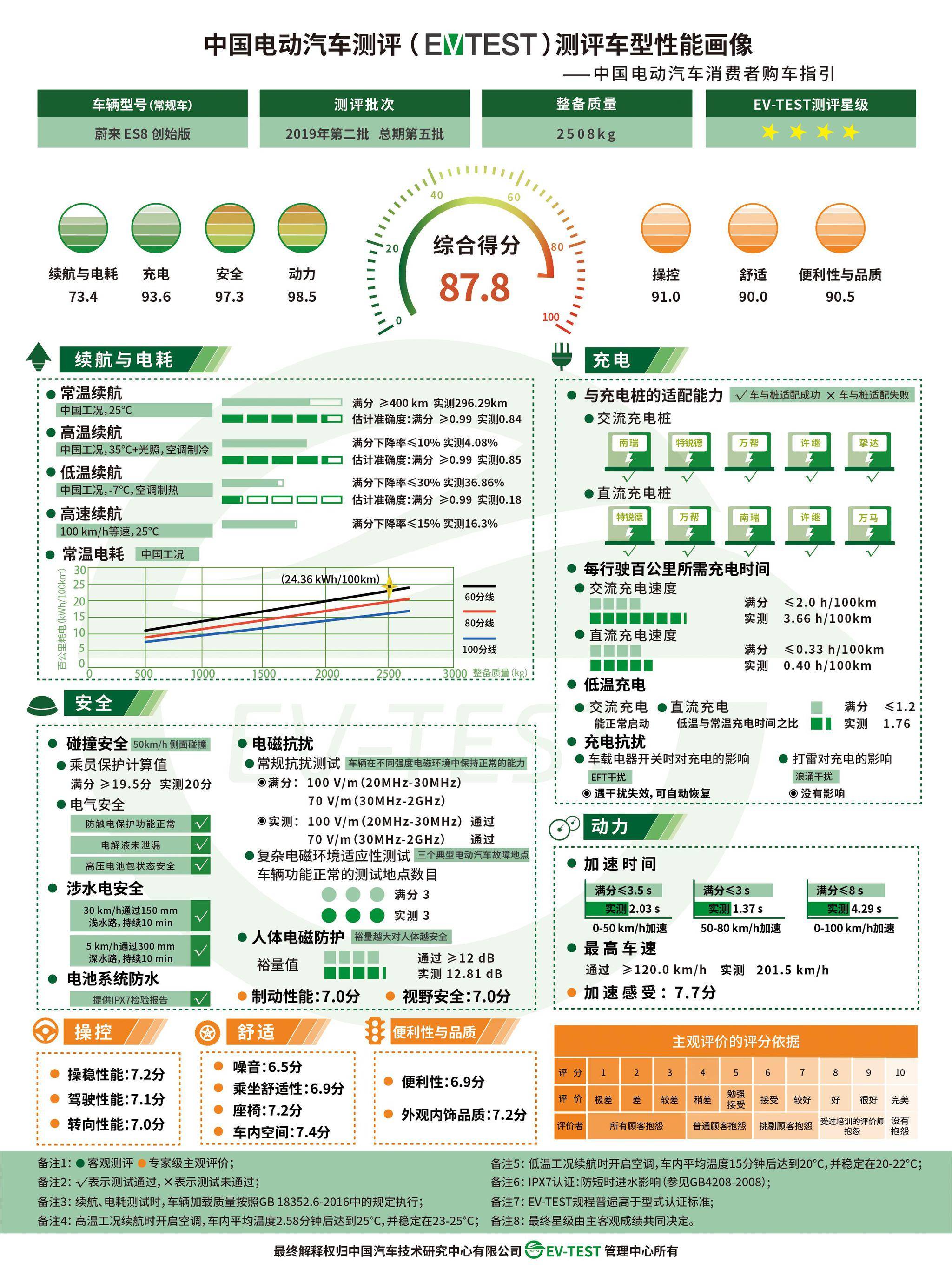 中国电动汽车测评(EV-TEST)2019年第二批测评结果发布