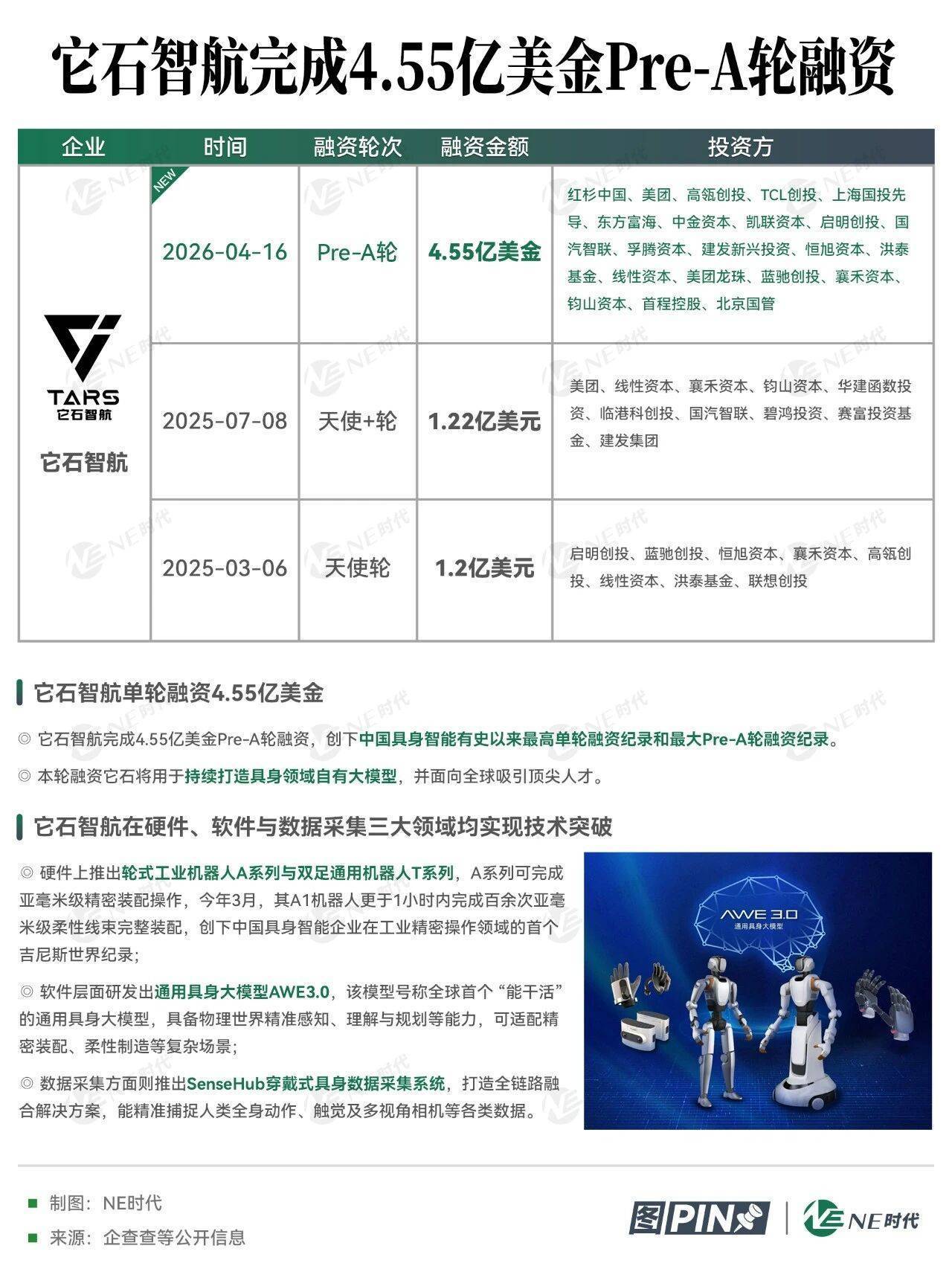 世界模型赛道升温，单日斩获近45亿融资