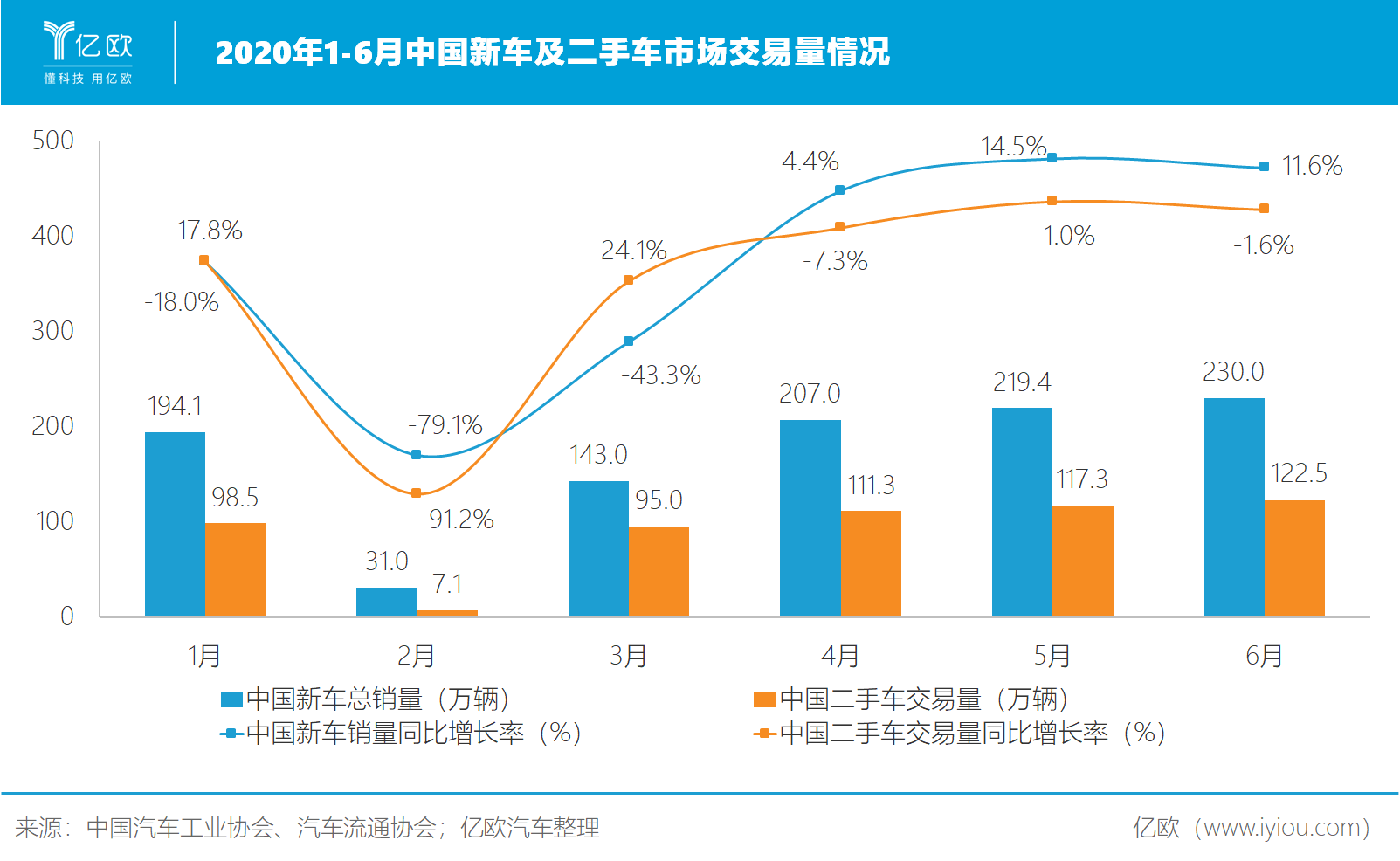2020上半年中国新车及二手车市场交易量情况