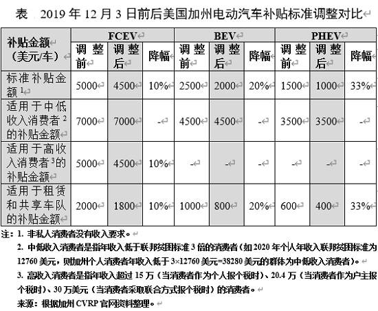 中汽研：美国推动电动汽车发展的四个启示
