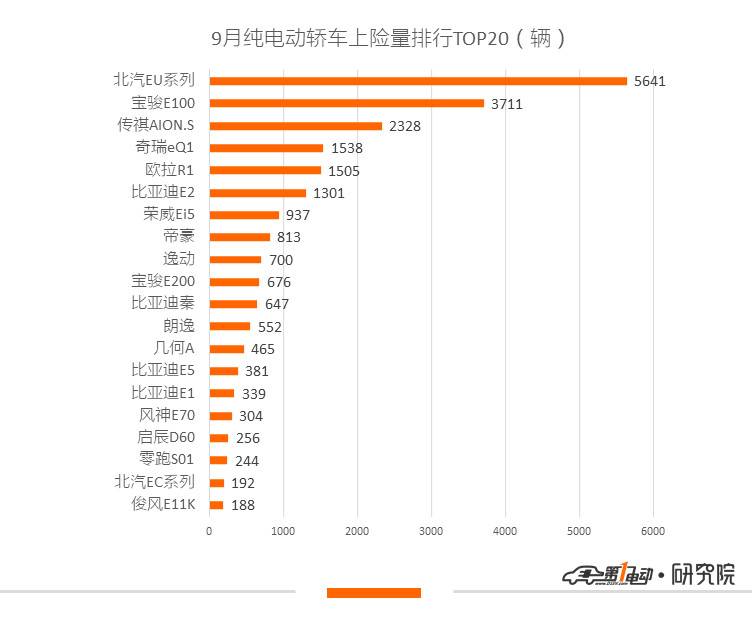 9月新能源乘用车上牌量环比上涨24.35%，深圳、广州、上海位列三甲