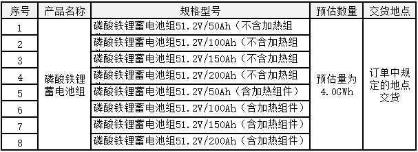 2022-2023年备电用磷酸铁锂电池产品