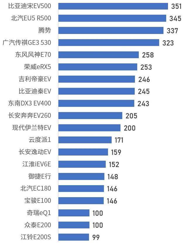 21款电动车真实续航排名，最惨车型冬季续航缩水93%