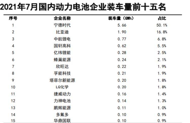 7 月份国内动力电池企业装车量排名出炉：宁德时代、比亚迪、中航锂电位列前三