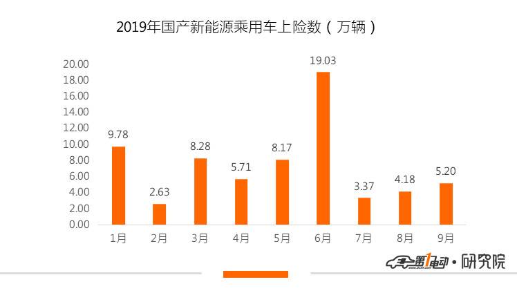 9月新能源乘用车上牌量环比上涨24.35%，深圳、广州、上海位列三甲