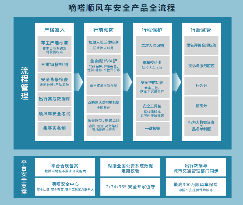 嘀嗒顺风车安全产品全流程