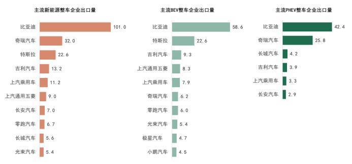 2025年新能源出口大增，电驱企业谁在受益？