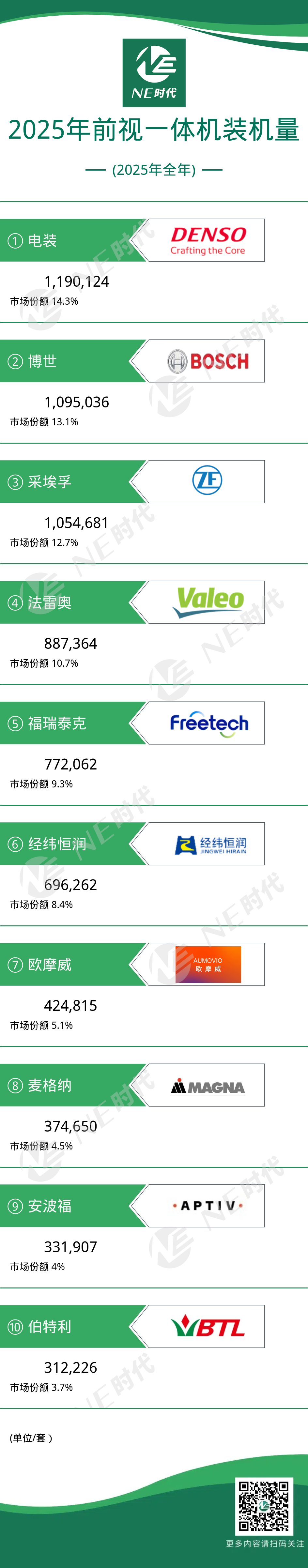 【NE数据】2025年全年前视一体机及芯片装机量