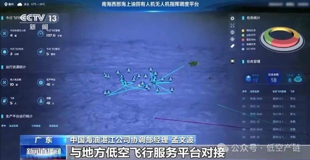 我国海上油田首次实现低空经济规模化应用!