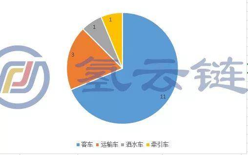 第十批《新能源汽车推广目录》发布,16款燃料电池汽车上榜