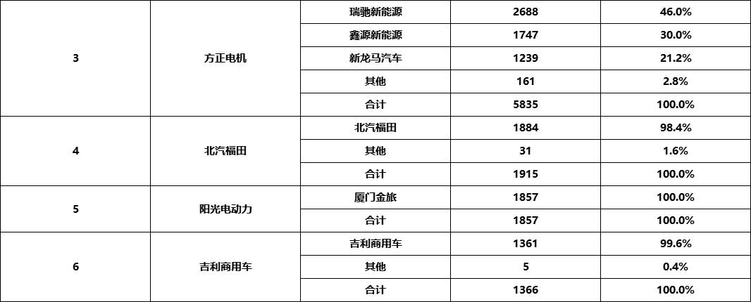 在新能源物流车电机市场中，主要电机供应商有苏州汇川、大地和、方正电机等。