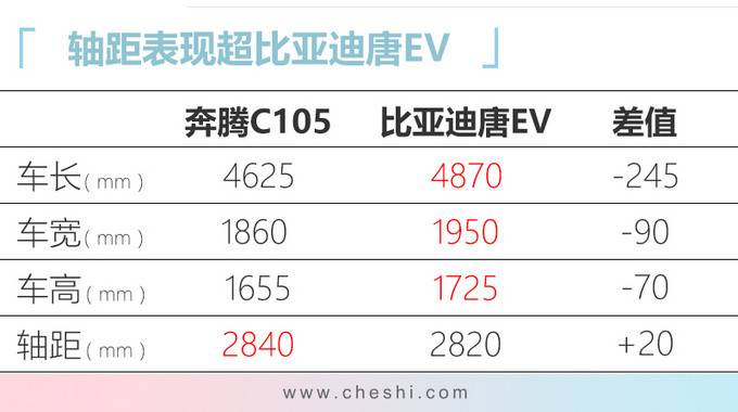 新车，奔腾最新产品规划