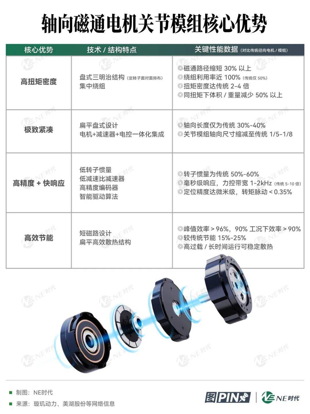 轴向磁通,机器人关节模组的下半场?